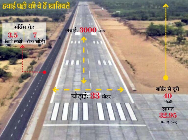 देश की पहली आपात हवाई पट्टी जालोर में…3 किमी लंबी हवाई पट्टी पर उतरेंगे लड़ाकू विमान, 9 को वायुसेना करेंगी तीन घंटे अभ्यास, गडकरी व राजनाथसिंह के आने का भी प्रोगाम